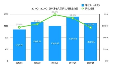 京東集團(tuán)2020年Q1驚呆“大摩”?收入增長(zhǎng)超預(yù)期 用戶增長(zhǎng)創(chuàng)下淡季新高